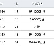 서울 암사동 강동현대홈타운 59㎡ 9억2000만원에 거래