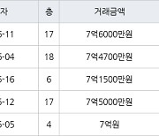 서울 신월동 신정뉴타운롯데캐슬 59㎡ 7억6000만원에 거래