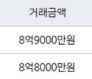 서울 신길동 보라매경남아너스빌 84㎡ 8억9000만원에 거래