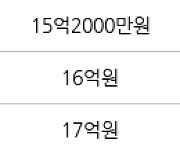 서울 일원동 푸른마을아파트 84㎡ 16억2000만원에 거래