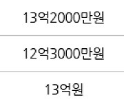 서울 공덕동 삼성래미안공덕2차 84㎡ 12억2000만원에 거래