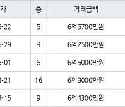 서울 풍납동 풍납 현대리버빌1차 43㎡ 6억5700만원에 거래