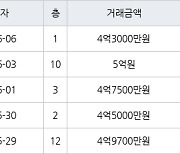 용인 풍덕천동 초입마을삼익풍림동아 59㎡ 4억3000만원에 거래