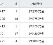 인천 논현동 논현소래마을풍림 59㎡ 2억2900만원에 거래