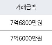 성남 야탑동 야탑매화마을주공2단지 67㎡ 7억6800만원에 거래