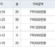 인천 송도동 송도에듀포레 푸르지오아파트 84㎡ 7억7000만원에 거래