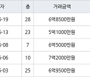 인천 송도동 e편한세상송도아파트 84㎡ 6억8500만원에 거래