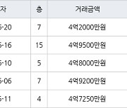 하남 창우동 부영 49㎡ 4억2000만원에 거래