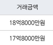 성남 정자동 정자상록마을우성 129㎡ 18억8000만원에 거래