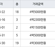 인천 구월동 구월 힐스테이트&롯데캐슬골드 83㎡ 4억5000만원에 거래