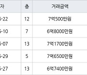 인천 청라동 한양수자인레이크블루 아파트 84㎡ 7억500만원에 거래