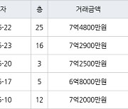 수원 매탄동 매탄위브하늘채 103㎡ 7억4800만원에 거래