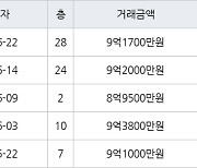 수원 망포동 힐스테이트 영통아파트 84㎡ 9억1700만원에 거래