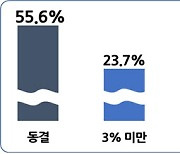 경총, 최저임금 요인 분석해보니..“올해 인상 어려워”