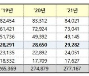 韓, PCT 국제조사 증가율 1위…“10건 중 2.5건 미국서 의뢰”