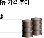 美국채·금 안전자산 선호···국제유가도 반등할 듯