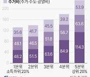 [그래픽] 가계 학원비·식비·주거비 현황