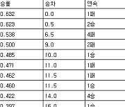 [프로야구 중간순위] 25일