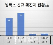 지난주 엠폭스 확진자 5명 추가…총 116명