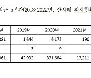 산사태 취약지역 2만8천곳으로 매년 증가…거주민 7만명 달해