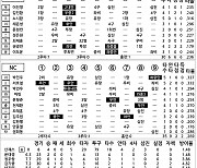 [2023 KBO리그 기록실] 한화 vs NC (6월 23일)