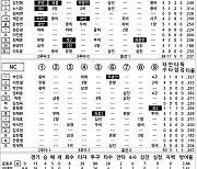 [2023 KBO리그 기록실] 한화 vs NC (6월 24일)