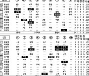 [2023 KBO리그 기록실] 롯데 vs LG (6월 25일)