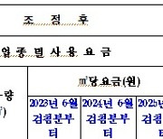 11년 만에 수도료 인상… 울산시, 시민부담 최소화 단계별 추진