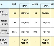 “벌떼입찰 뿌리뽑자” 위법행위 발견시 3년간 공공택지 청약 금지한다