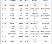 [차트-온라인]MMORPG 3종 순위 올라...'메이플' 톱3 차지