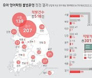 영어유치원 한달 학원비 175만원…강원 18곳 포함 '불법 운영’ 301곳 적발