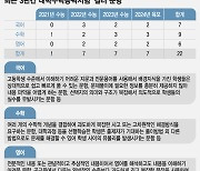 "그때는 맞고 지금은 틀리다"..교육부의 때늦은 '수능 반성문'