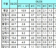 경남, 내일까지 많은 비…장마 피해신고 없어