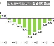 '상위 50위' 아파트 매매가격 두 달 연속 상승…0.82%↑