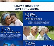 50세 이상 "기억력만큼 '시력' 중요"…노화의 요소 꼽아