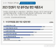 [민선8기 1년]5·18 최대 현안은 '가짜뉴스 근절'