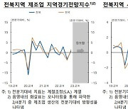 2/4분기 전북 경기 1/4분기 수준 유지