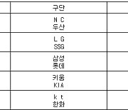 [프로야구] 27일 선발투수