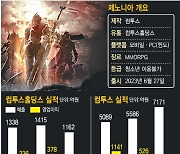 ‘추억의 IP’ 되살린 컴투스 형제…‘제노니아’로 ‘천억클럽’ 도전