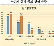 "대구 경기 부정적"…대구상의, '3분기 기업경기전망 조사' 발표