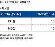 [6월 모평] 수학 문·이과 격차 8점 '최다'…'문과침공' 심화할 듯