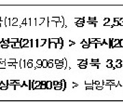 귀농귀촌 또 경북이 1위… 작년 2530가구, 톱5 시·군에도 경북 4곳