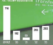 "환승객 300만명 돌파"…인천공항, 동북아 허브공항 재시동