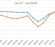 “서비스 부문 호조”…경남 5월 고용률 63.2% ‘역대 최고’