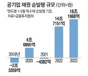 확 불어난 공사채 11년 만에 최대치