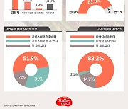 “고기보다 맛있어요’…MZ 10명중 7명이 푹 빠진 ‘이 맛’ 정체는