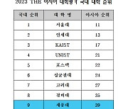 세종대, 'THE 아시아 대학평가' 국내 9위