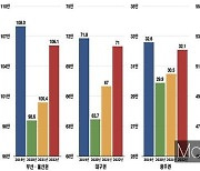 광주광역시권, 작년대비 일일 '광역통행량' 5.25% 증가