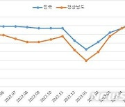 경남 5월 고용률 63.2%…19년 1개월만에 가장 높아