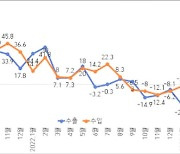 5월 전북수출 1년 전보다 12% ↓